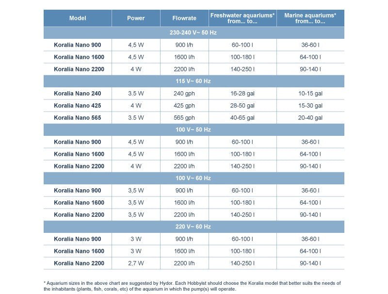 HYDOR KORALIA NANO 2200L/H - IWAquariums