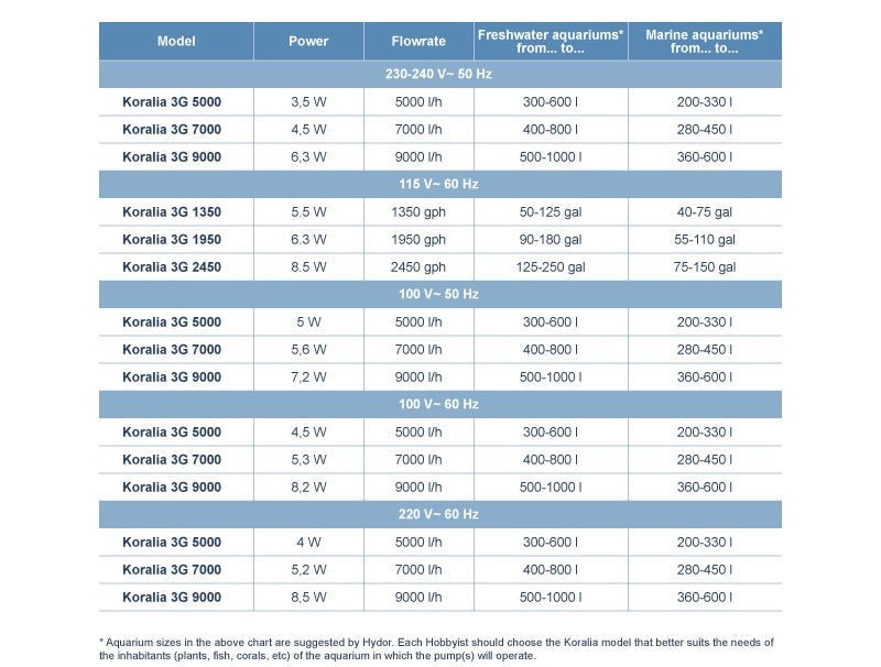 HYDOR KORALIA WAVE PUMP 3200L/H - IWAquariums